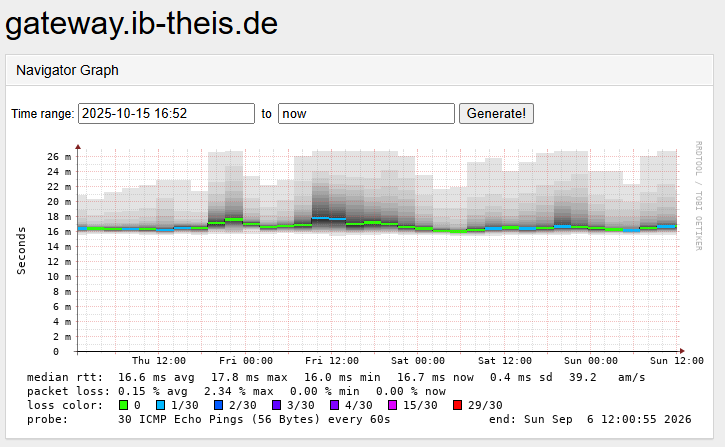 Smokeping graph before FRITZ!OS 8.25: latency around 17 ms with wide grey jitter bands and a steady trickle of packet loss